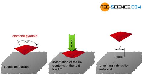 applications of vickers hardness test|vickers hardness test diagram.